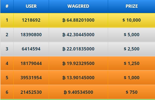 Earn BTC Win BTC... WAGERING CONTEST