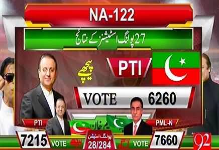 NA-122 (Result of 28 polling stations) Ayaz Sadiq 7660, Aleem Khan 7215