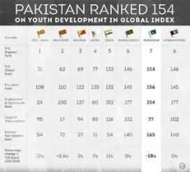 Pakistan now ranks below Syria and Iraq in overall Youth Development Index